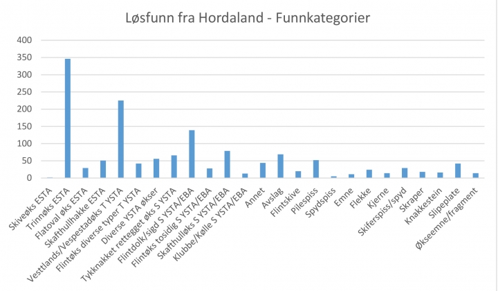 Løsfunn steinalder Hrdaland graf