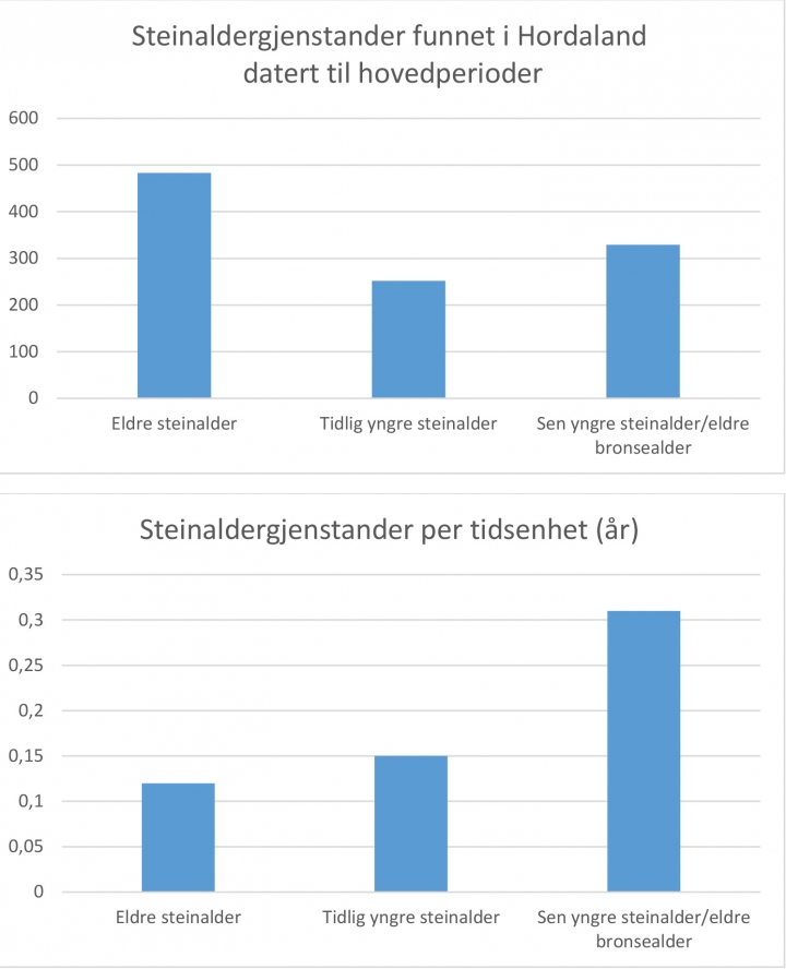 Løsfunn steinalder Hordaland graf